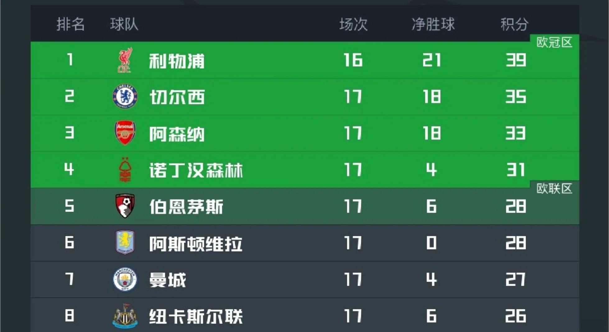 曼城再胜埃弗顿，继续领跑英超积分榜的简单介绍